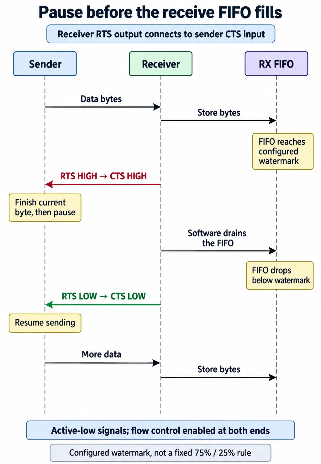English explanatory redraw: sequence diagram where the receive FIFO reaches its watermark, receiver RTS goes high, the sender finishes its byte and pauses, then resumes when RTS goes low