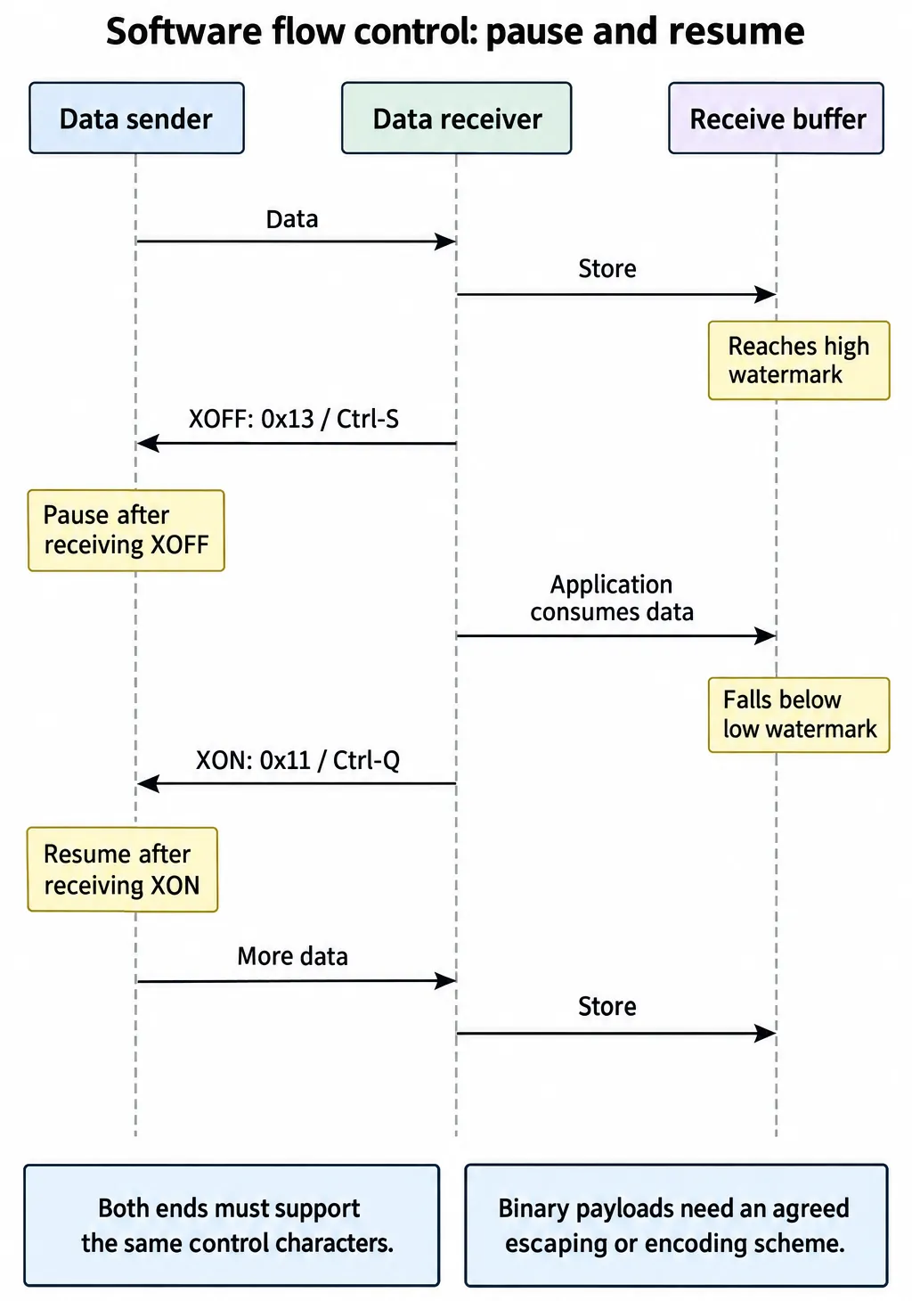 English explanatory redraw: sequence diagram where the receiver sends XOFF (0x13) at a high watermark and XON (0x11) after falling below a low watermark