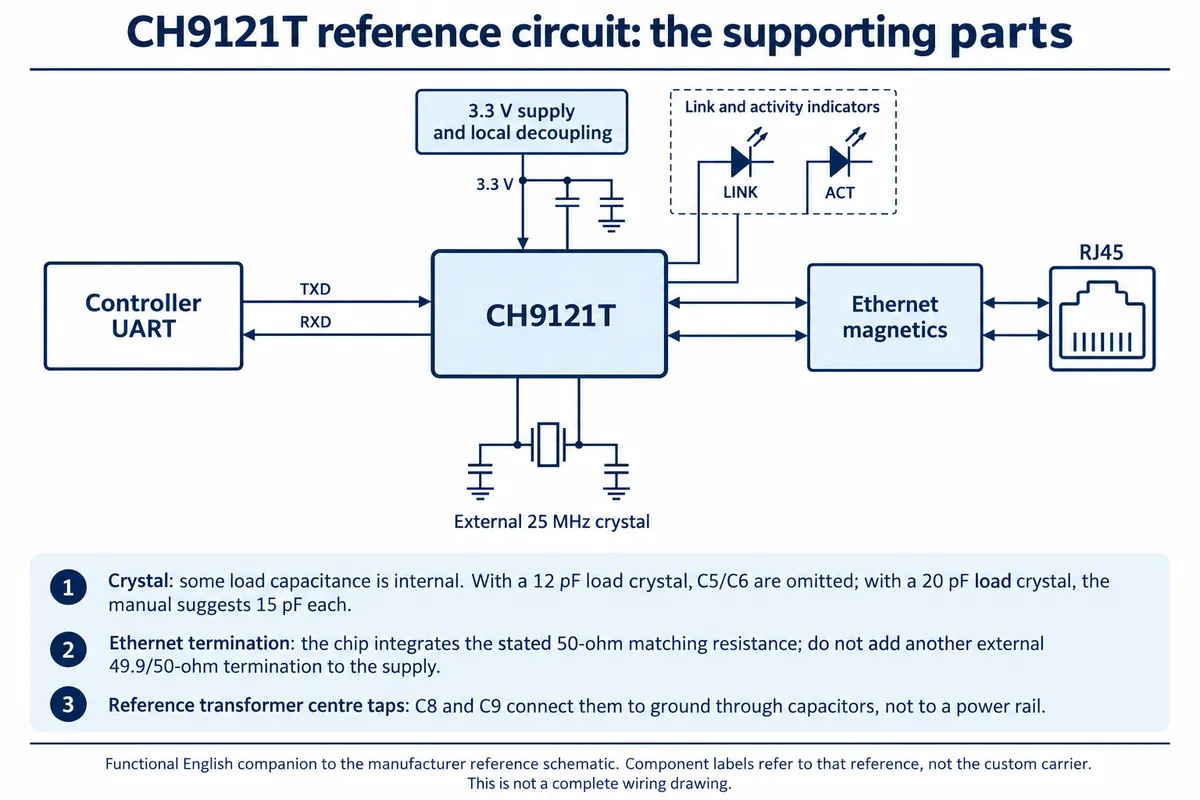 Block diagram: controller UART to CH9121T, 3.3 V supply with decoupling, external 25 MHz crystal, link and activity LEDs, Ethernet magnetics to RJ45