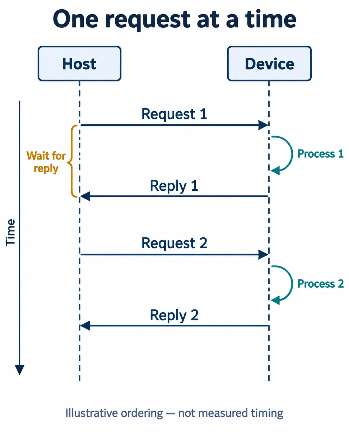 English explanatory redraw: sequence diagram where the host sends request 1, waits while the device processes, receives reply 1, then sends request 2