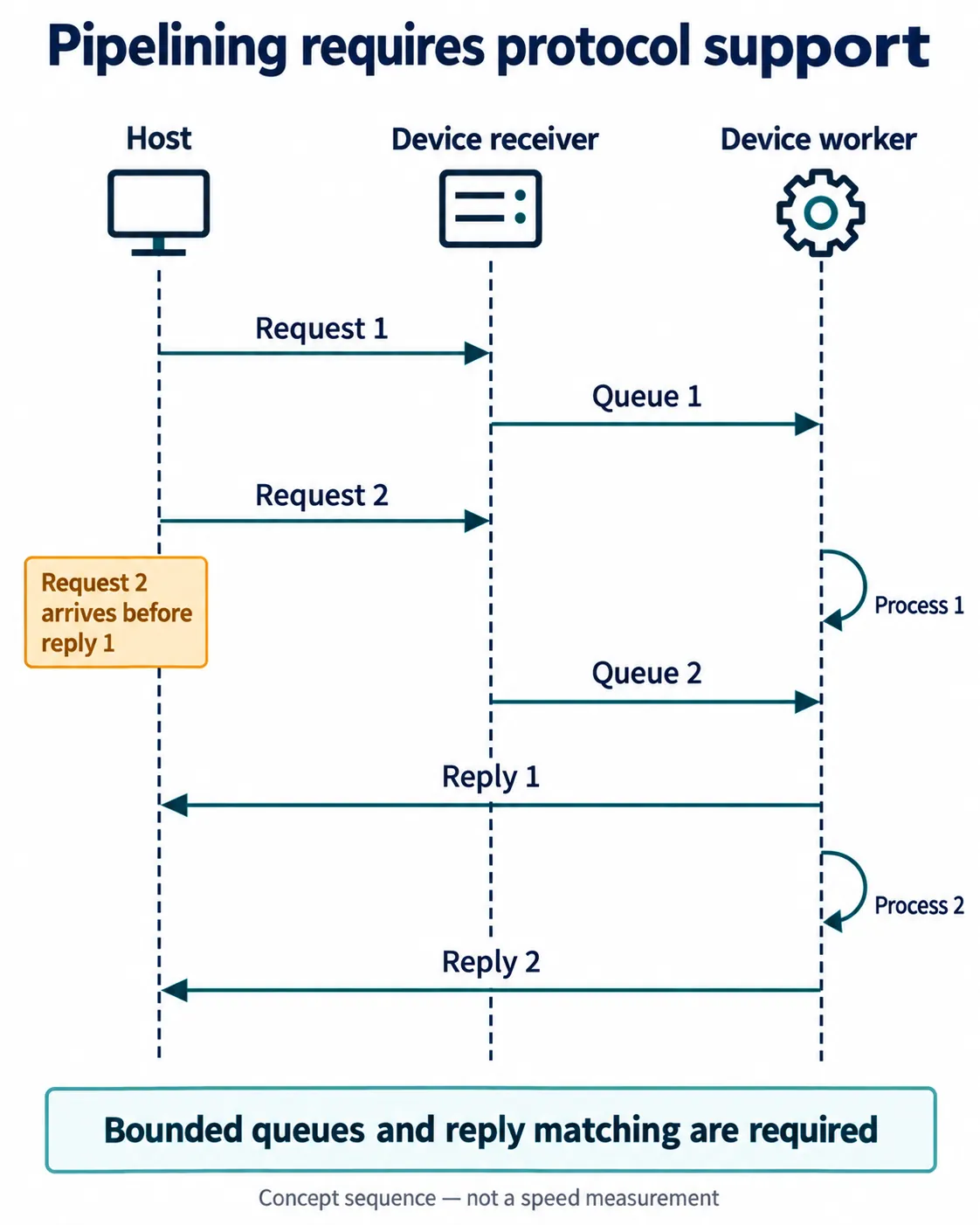 English explanatory redraw: pipelined sequence where request 2 reaches the device receiver before reply 1, with queued work processed in order