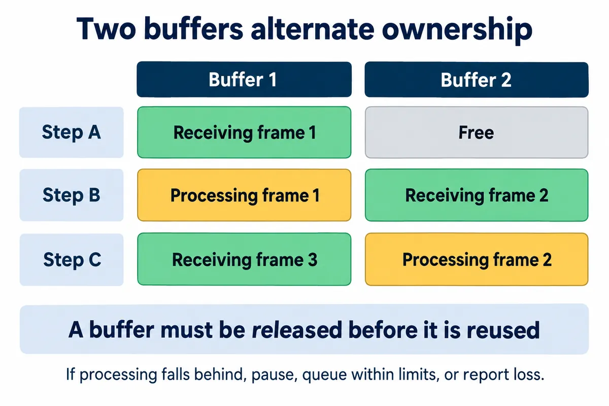 English explanatory redraw: two buffers alternating, one receiving a frame while the other is processed, with a note that a buffer must be released before reuse