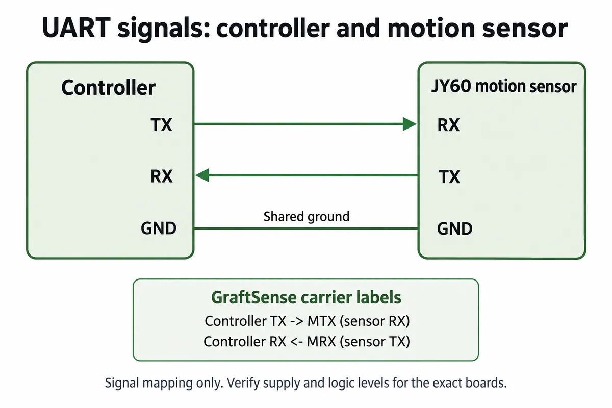 Diagram: controller TX to sensor RX, sensor TX to controller RX, shared ground; carrier labels MTX is sensor RX and MRX is sensor TX
