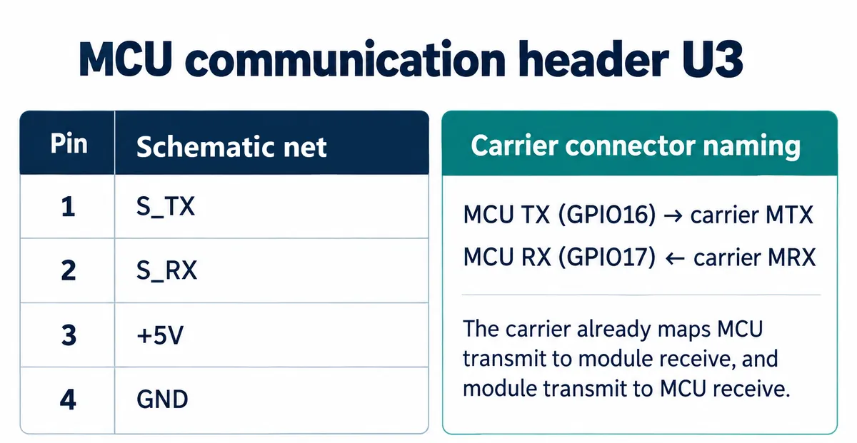 Table of the carrier's four-pin header S_TX, S_RX, +5V and GND, noting that MCU TX on GPIO16 goes to carrier MTX and MCU RX on GPIO17 to MRX