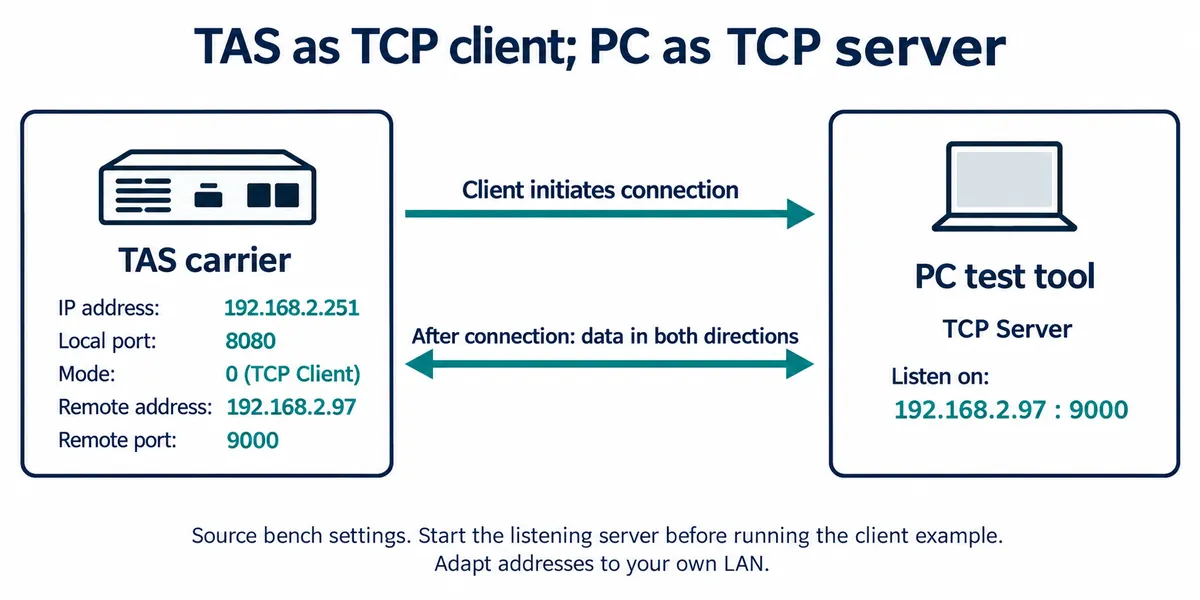 Diagram of the module as TCP client at 192.168.2.251 connecting to a PC test tool listening on 192.168.2.97 port 9000, with data flowing both ways after connection