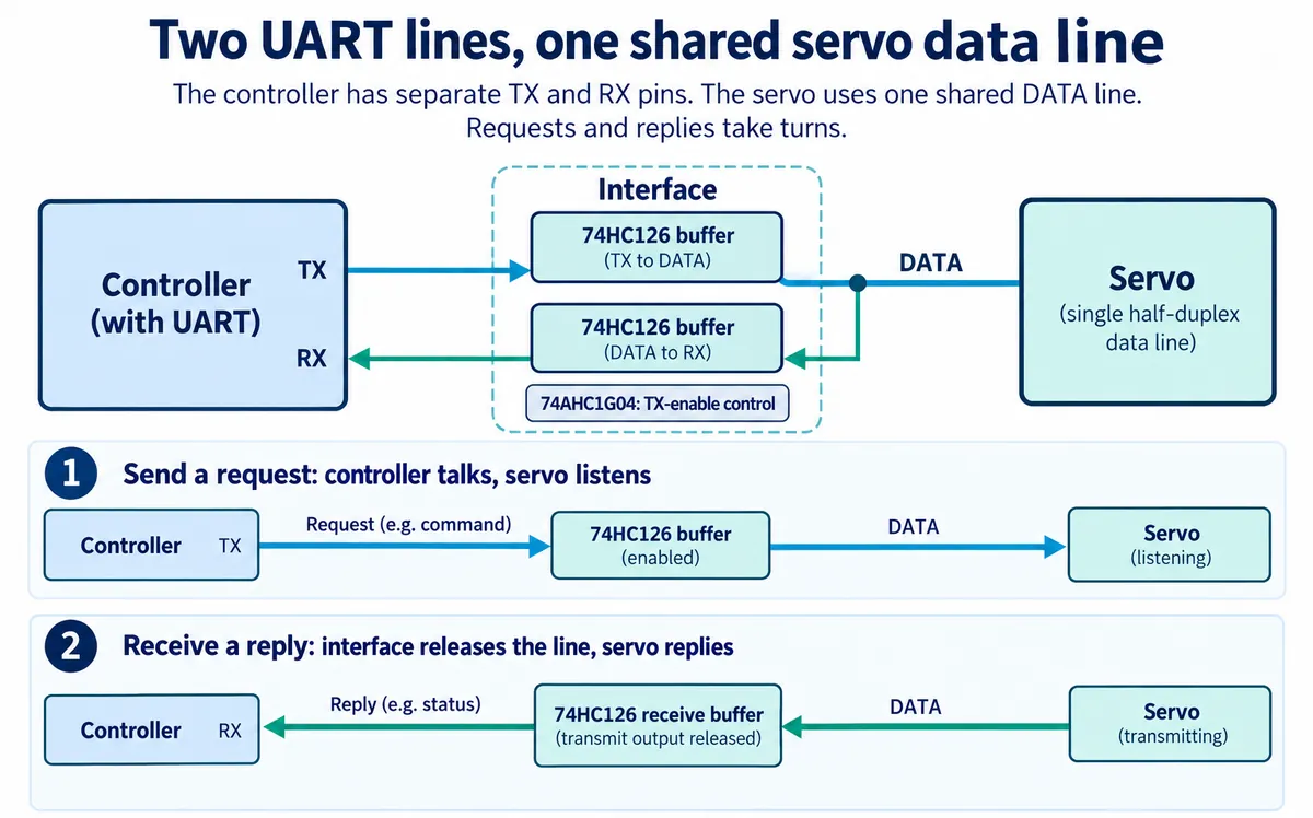 Diagram showing controller TX and RX passing through 74HC126 buffers onto one shared servo data line, with a 74AHC1G04 for transmit-enable