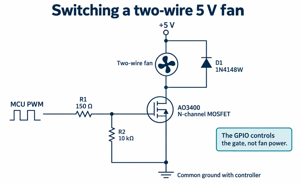 Schematic: 5 V to a two-wire fan with a diode across it, low side switched by an AO3400 MOSFET whose gate has a 150 ohm series resistor and 10 kOhm pull-down