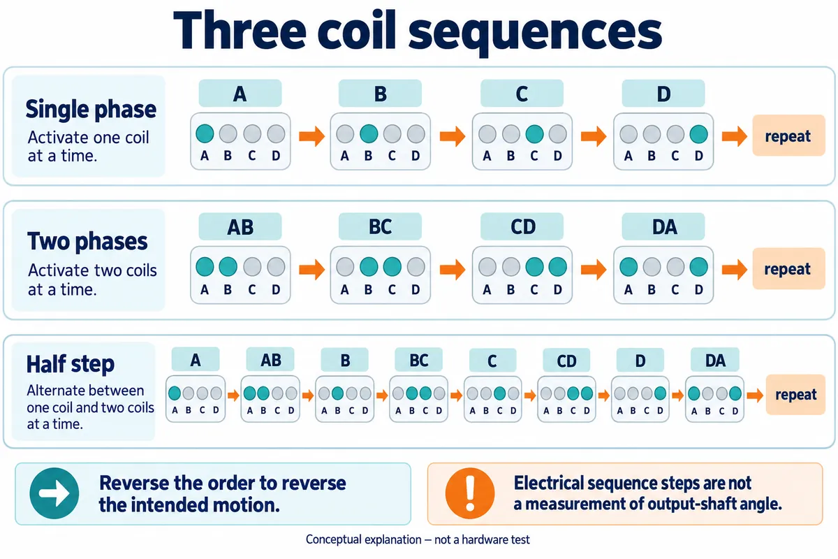 Diagram of single-phase, two-phase and half-step coil sequences across coils A to D