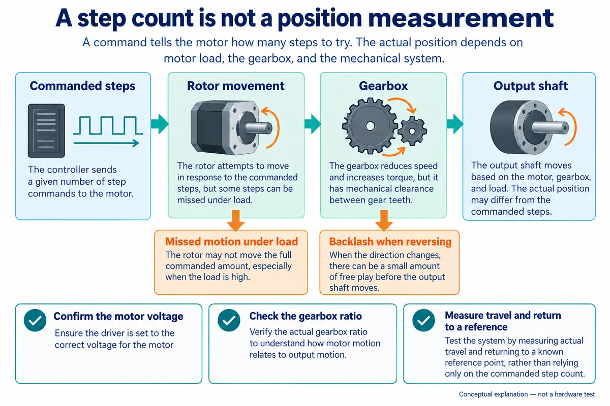 Diagram: commanded steps, rotor movement, gearbox and output shaft, with missed motion under load and backlash when reversing