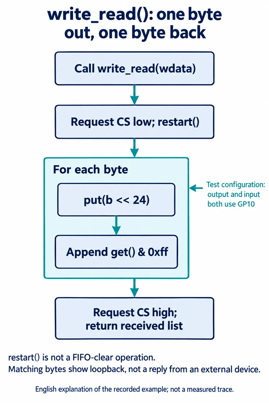 Flow chart of write_read: request CS low, put each byte, append get() masked to eight bits, request CS high