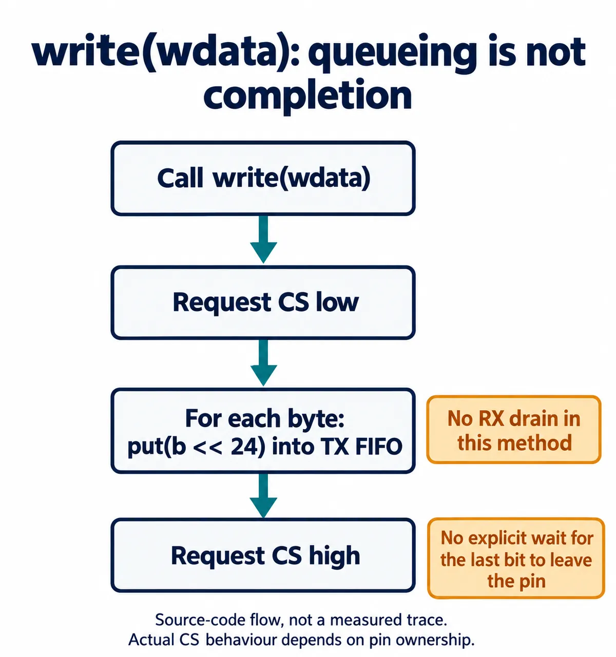 Flow chart of write: request CS low, queue each byte, request CS high, with notes that nothing drains RX and nothing waits for the last bit