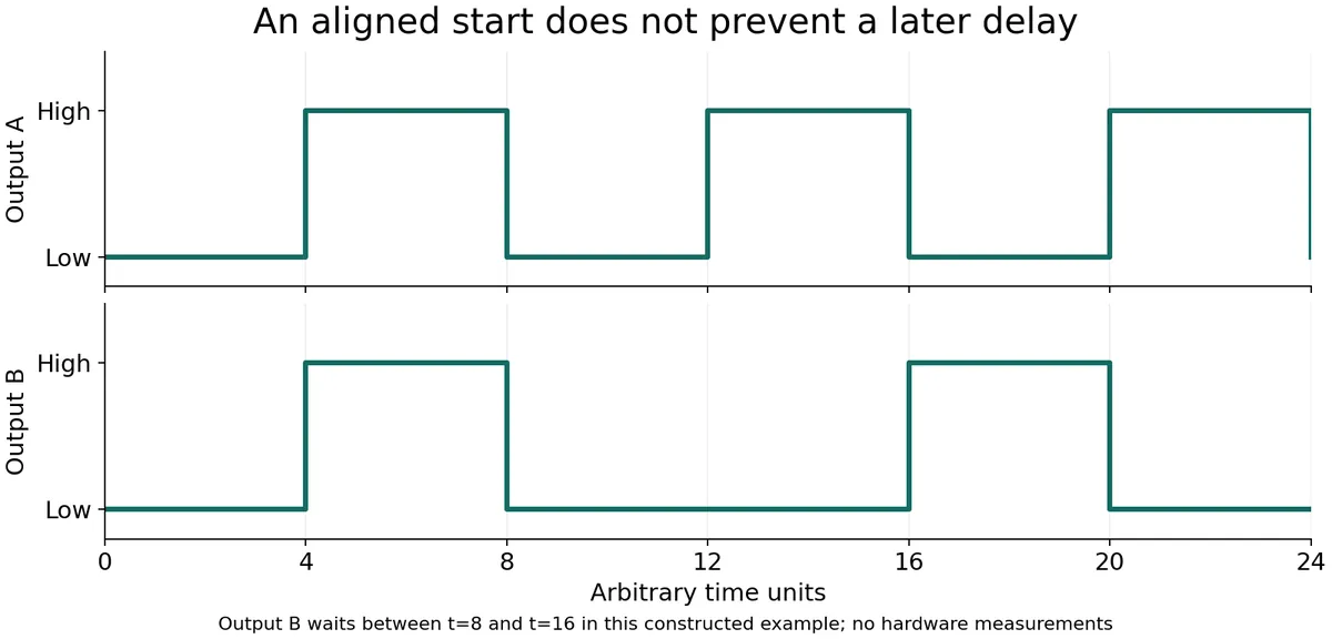 Calculated plot of outputs A and B whose first rising edges coincide, after which B stays low longer before its next rising edge