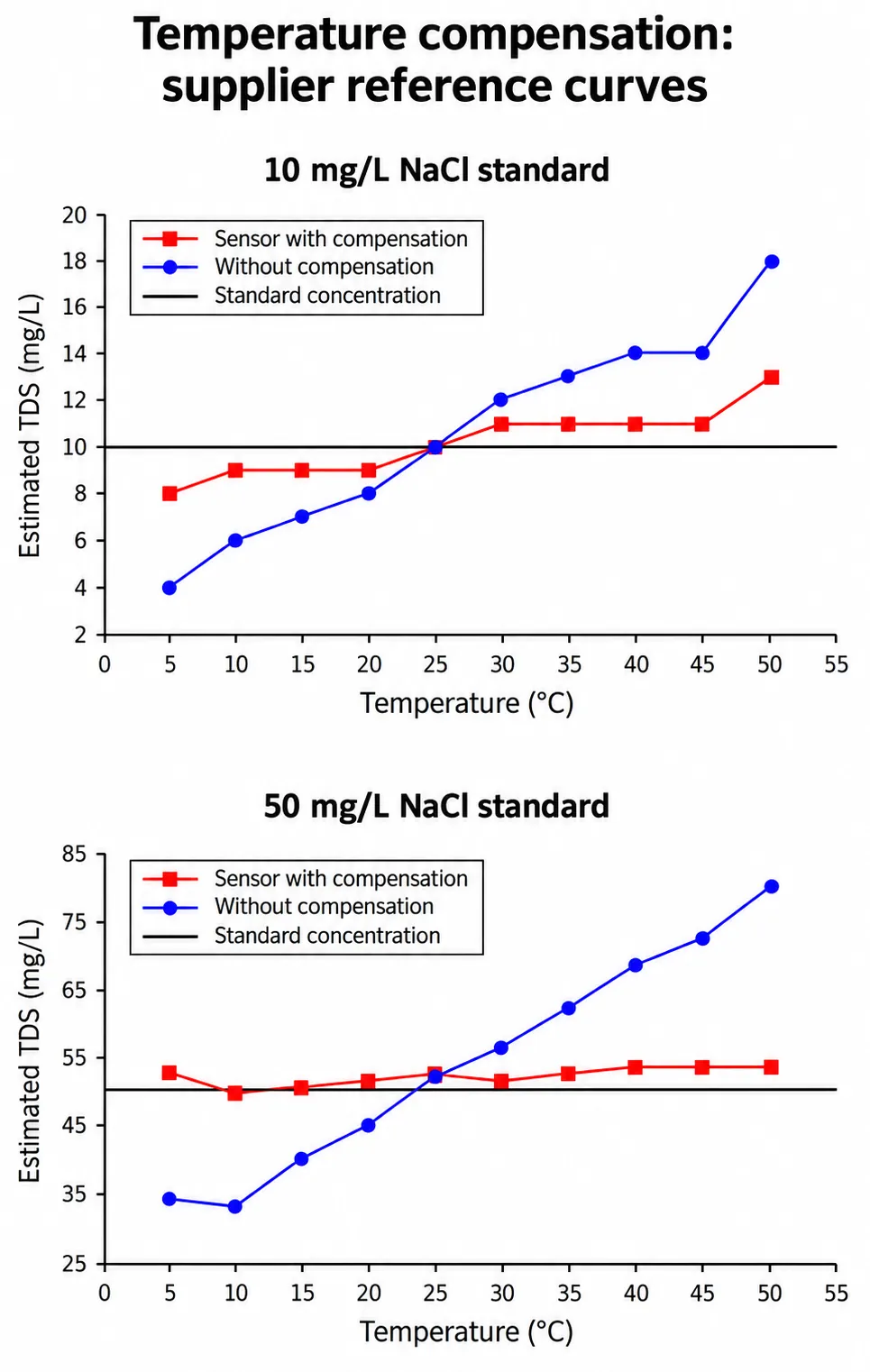 Two charts of estimated TDS versus temperature for 10 mg/L and 50 mg/L NaCl standards, with and without compensation