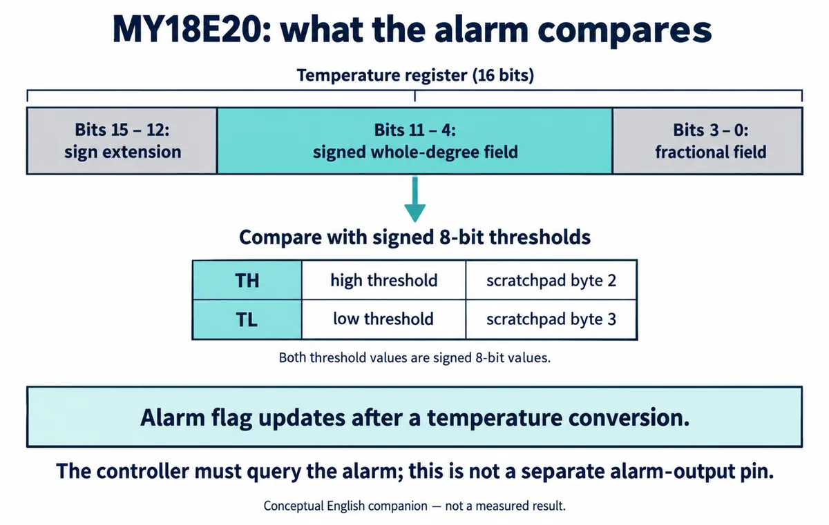 English explanatory redraw: the MY18E20 temperature register with bits 11 to 4 compared against signed 8-bit TH and TL thresholds in scratchpad bytes 2 and 3