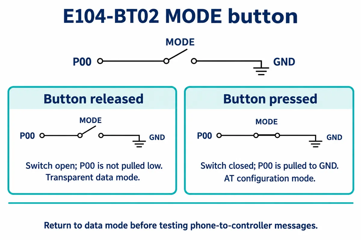 Diagram of the MODE button: released leaves P00 open for transparent data mode, pressed pulls P00 to ground for AT configuration mode