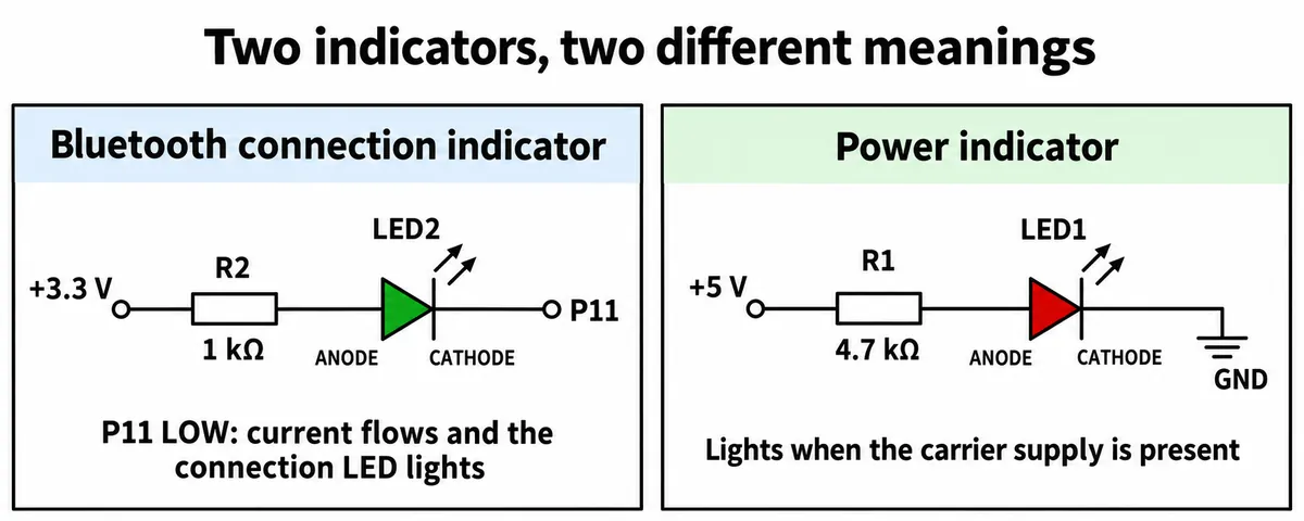 Two LED circuits: a Bluetooth connection LED from 3.3 V through 1 kOhm to P11, lit when P11 is low, and a power LED from 5 V through 4.7 kOhm to ground