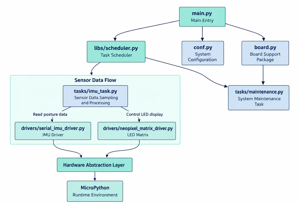 Block diagram: main.py above a task scheduler, configuration and board files; an IMU task reads posture data from a serial IMU driver and controls a NeoPixel matrix driver