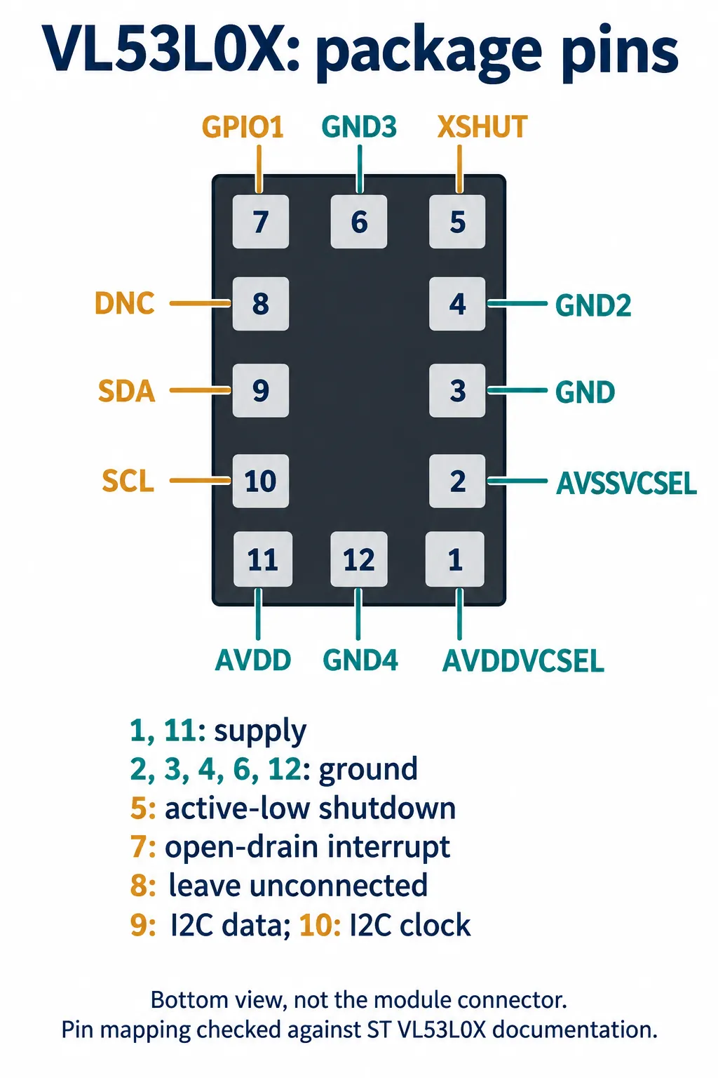 VL53L0X package pinout, bottom view: SDA pin 9, SCL pin 10, XSHUT pin 5, GPIO1 pin 7, DNC pin 8, supplies on 1 and 11