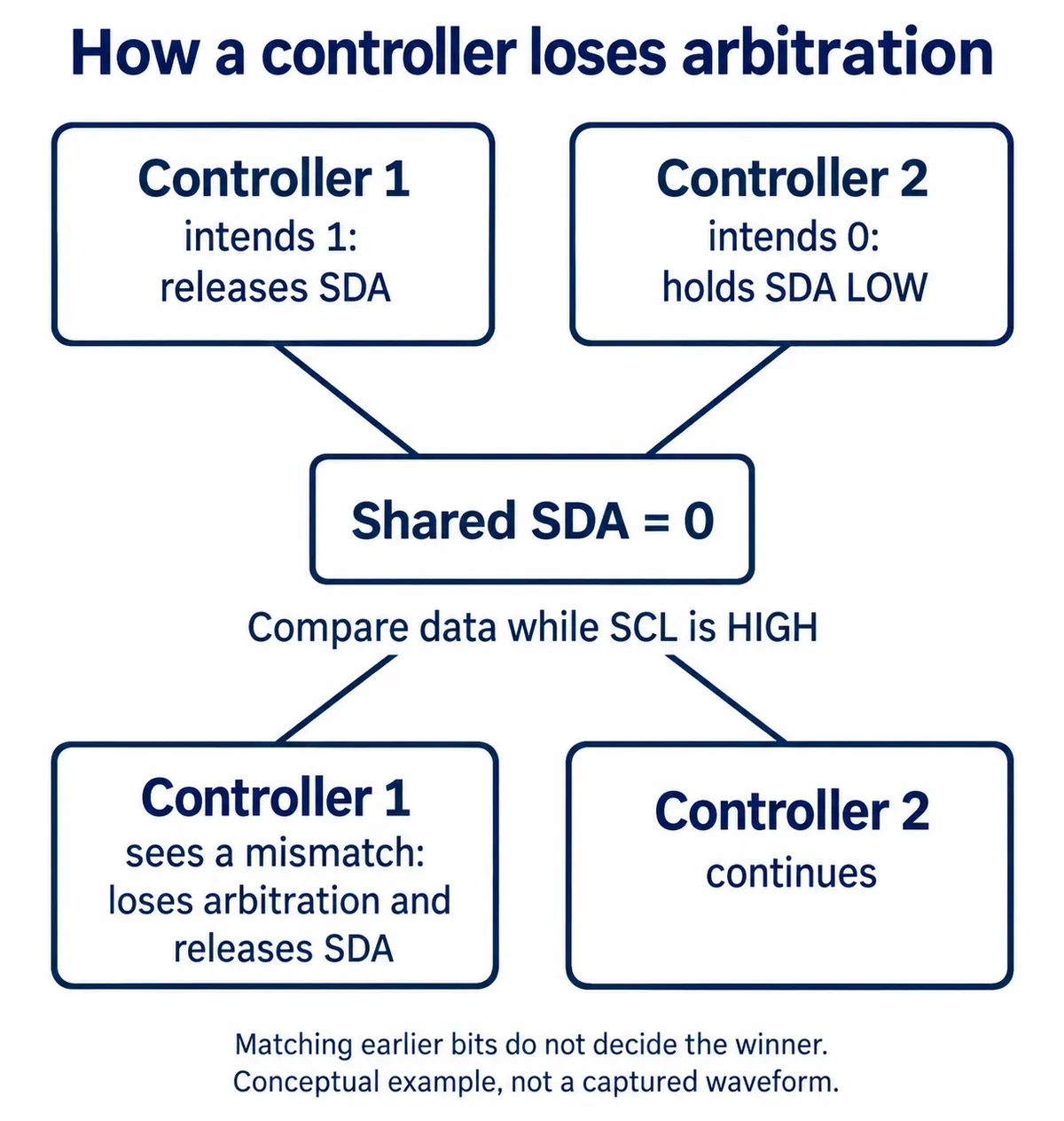 Controller 1 intends 1 and releases SDA, controller 2 intends 0 and holds it low; the shared SDA reads 0, so controller 1 loses arbitration and controller 2 continues