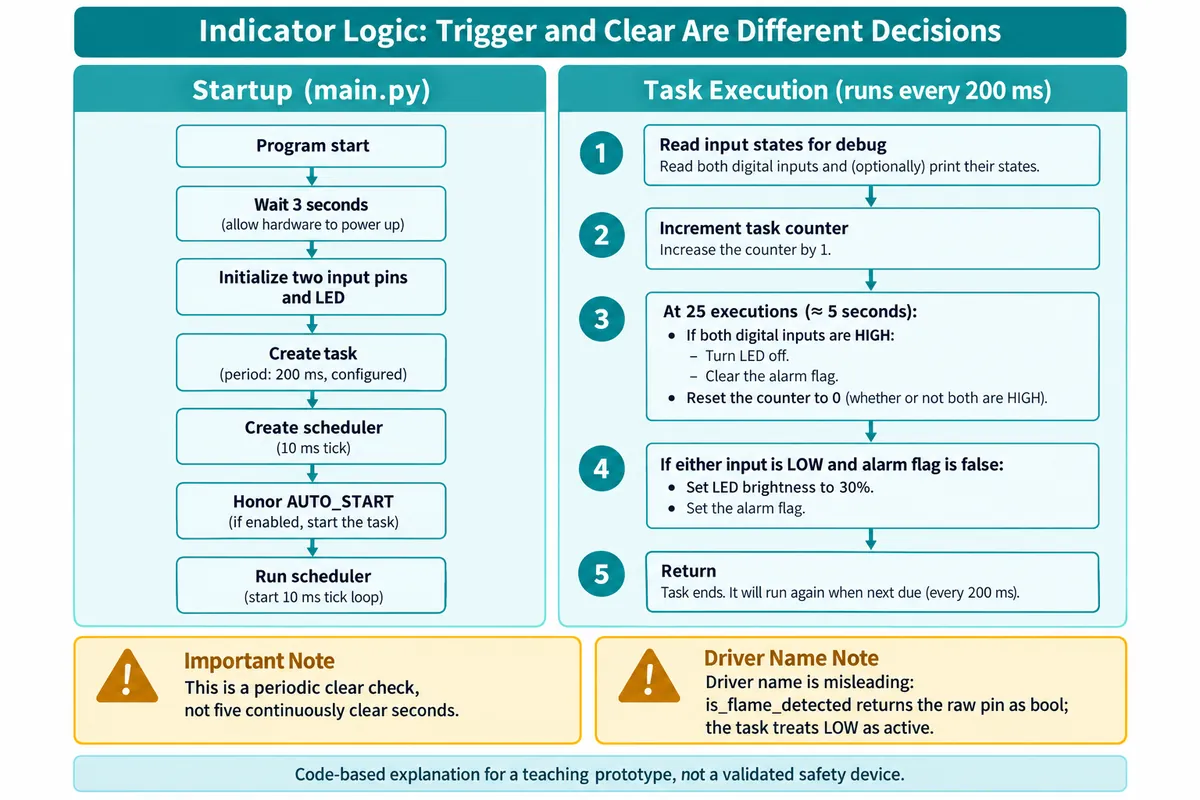 Flow diagram: startup waits 3 seconds, creates a 200 ms task and a 10 ms scheduler; each task increments a counter, at 25 executions turns the LED off if both inputs are high and resets the counter, then lights the LED at 30% if either input is low