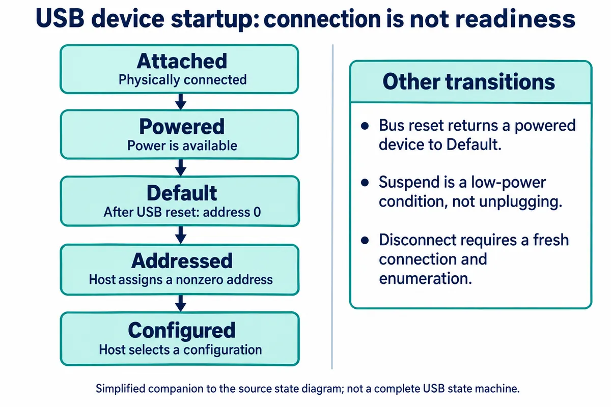 English explanatory redraw: USB device states Attached, Powered, Default, Addressed and Configured, with notes that bus reset returns to Default, suspend is a low-power condition, and disconnect requires fresh enumeration