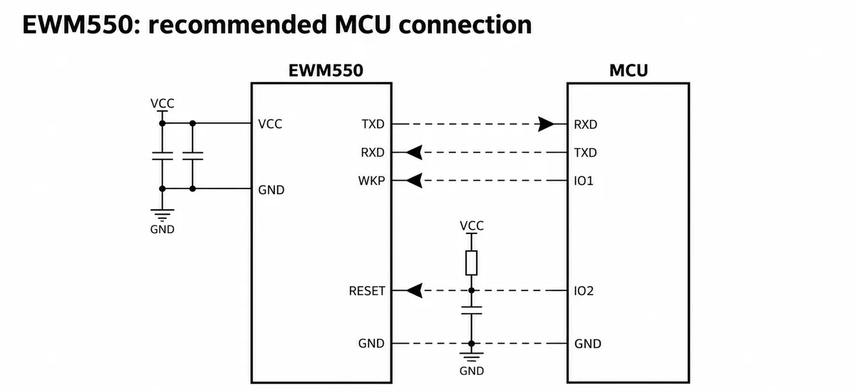 Schematic: EWM550 TXD to MCU RXD, MCU TXD to EWM550 RXD, MCU IO1 to WKP, MCU IO2 to RESET with RC network, common ground, decoupling on VCC