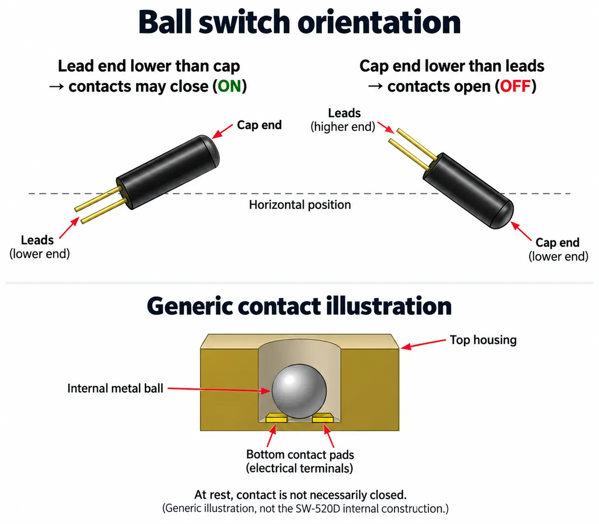 Diagram of a ball switch tilted lead-end down (contacts may close) and cap-end down (contacts open), with a generic ball-and-pad contact sketch