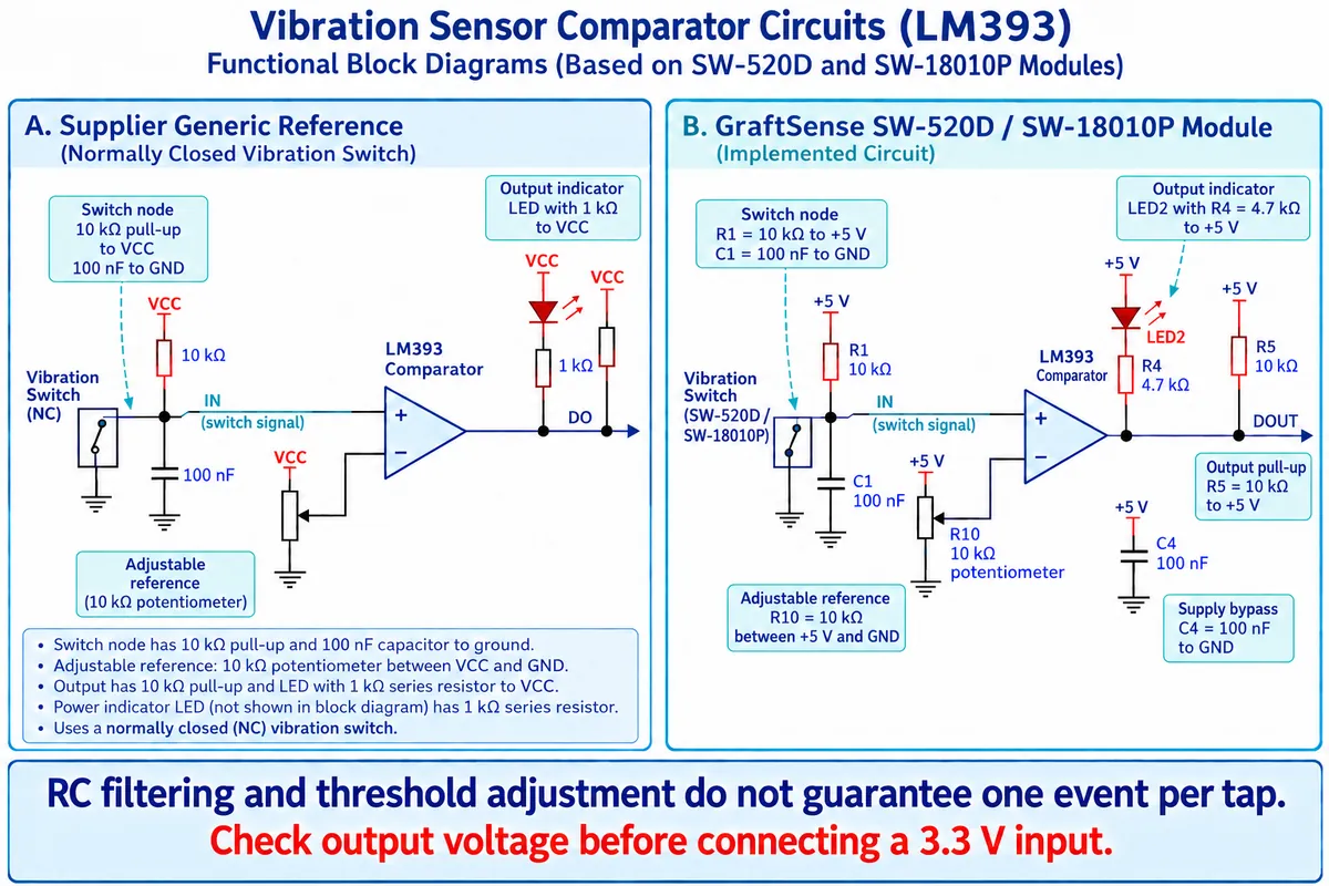 Comparator circuit: vibration switch with 10 kilohm pull-up and 100 nF capacitor feeding an LM393, a 10 kilohm potentiometer as reference, and a 10 kilohm output pull-up to 5 V