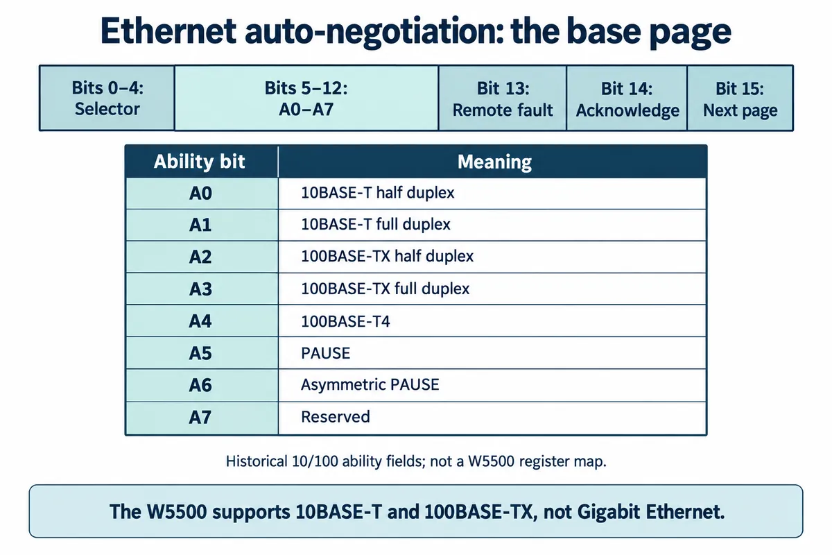 English explanatory redraw: the Ethernet auto-negotiation base page with selector, ability bits A0 to A7, remote fault, acknowledge and next page, and a note that the W5500 supports 10BASE-T and 100BASE-TX only