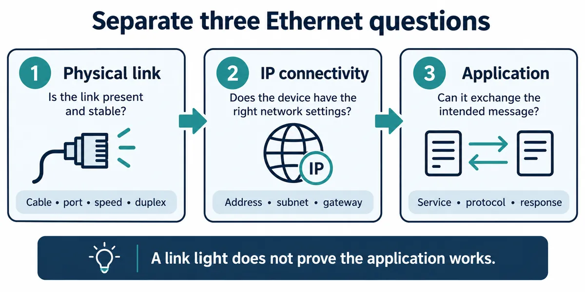 English explanatory illustration: three separate Ethernet questions, namely physical link (cable, port, speed, duplex), IP connectivity (address, subnet, gateway) and application exchange (service, protocol, response)