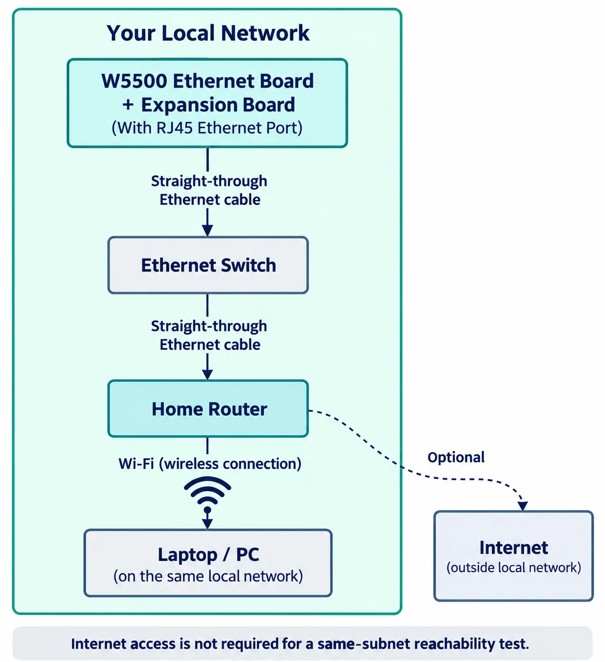 Diagram: W5500 Ethernet board to an Ethernet switch to a home router, with a laptop on the same local network over Wi-Fi and optional internet beyond the router