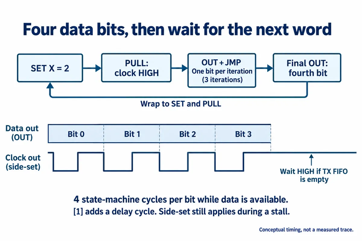 Flow from SET X=2 through PULL with clock high, three OUT+JMP iterations and a final OUT, above a timing sketch of four data bits with the clock held high afterwards while the TX FIFO is empty