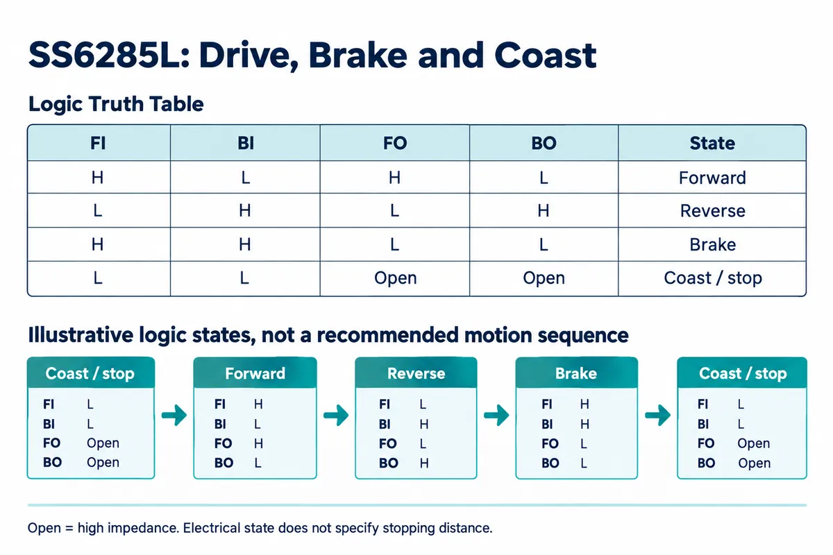 Truth table for the SS6285L: forward, reverse, brake with both outputs low, and coast with both outputs open