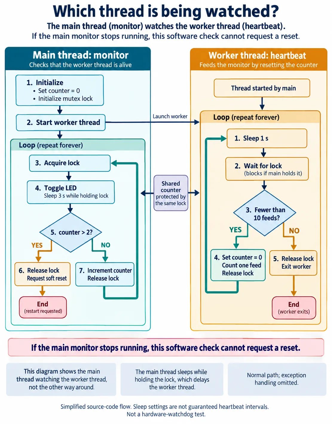 Flow chart of a main monitor thread and a worker heartbeat thread sharing a counter protected by one lock, with the main thread sleeping three seconds while holding the lock