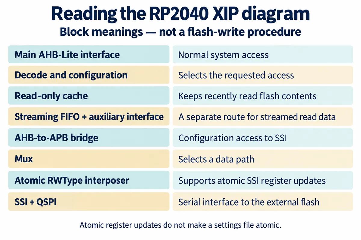 Table of RP2040 XIP blocks and their roles: main AHB-Lite interface, decode and configuration, read-only cache, streaming FIFO, AHB-to-APB bridge, mux, atomic RWType interposer, and SSI with QSPI to the external flash