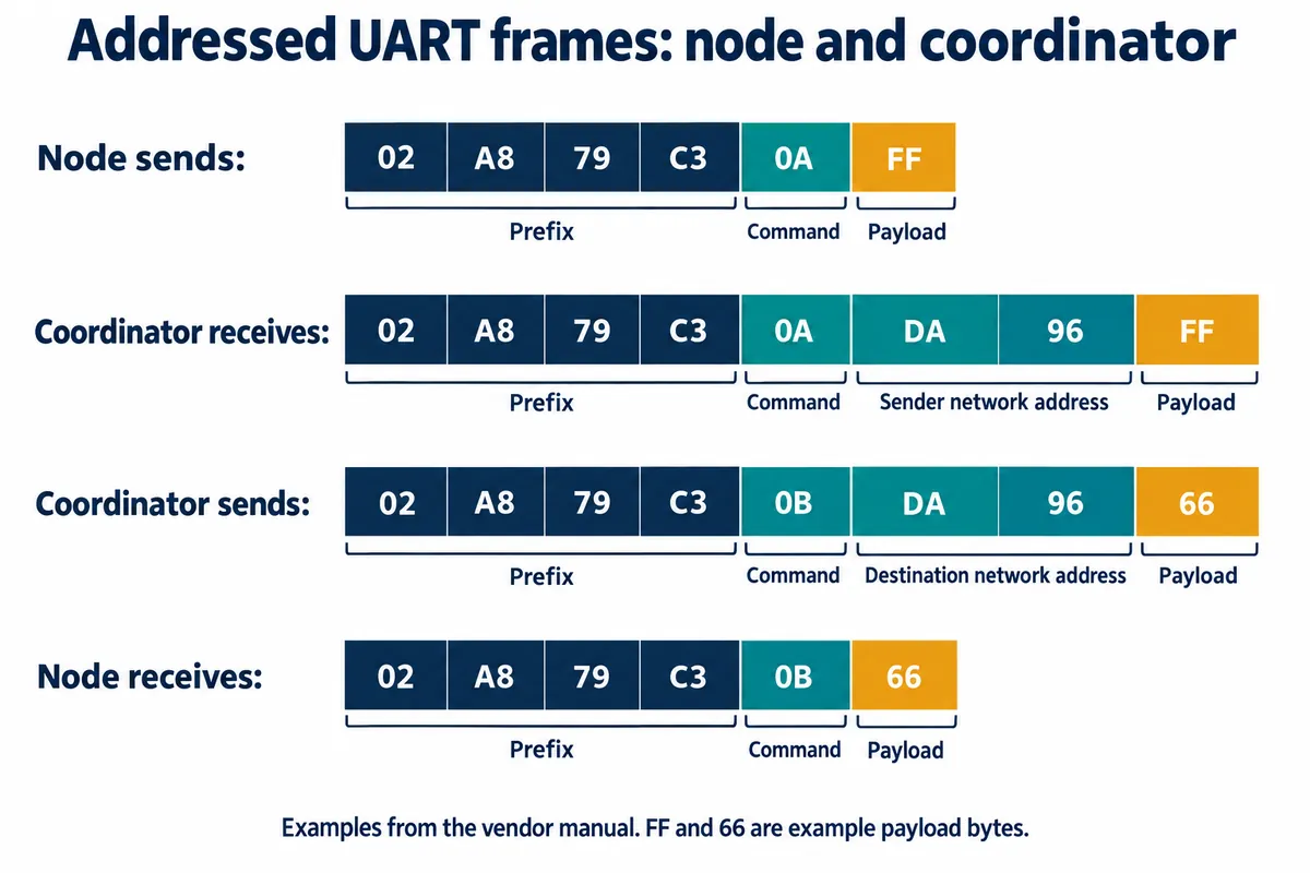 Byte layouts: node sends prefix, command 0A and payload; coordinator receives the same plus a two-byte sender address; coordinator sends 0B with a destination address; node receives prefix, 0B and payload