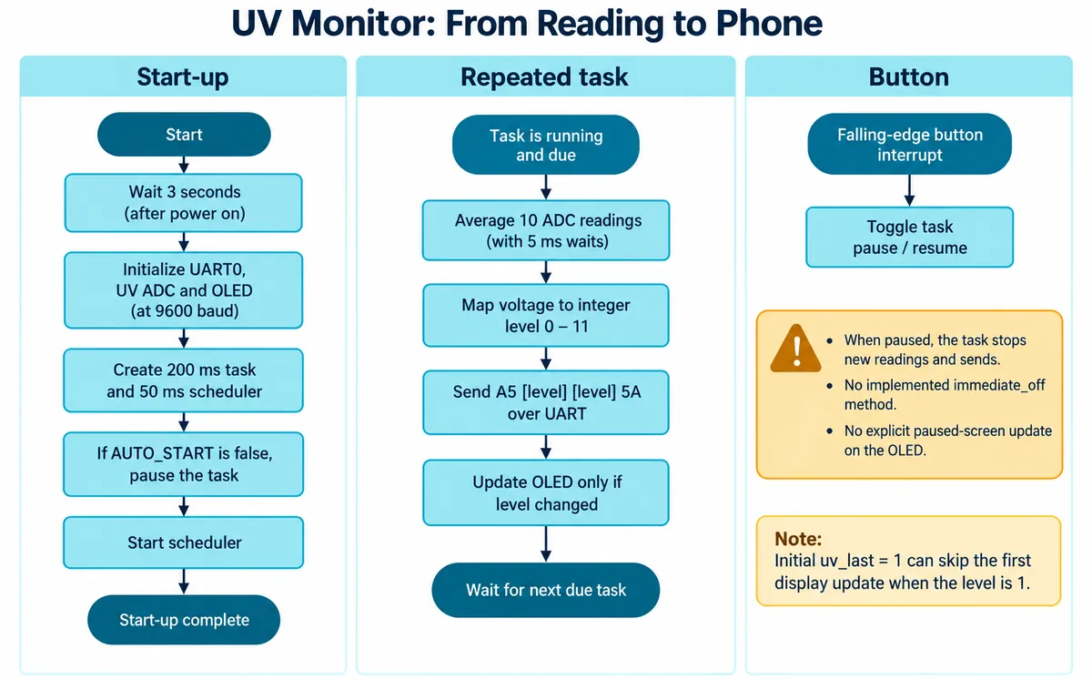Flow diagram: startup initializes UART0, ADC and OLED; each task averages ten ADC readings, maps voltage to a level from 0 to 11, sends A5 level level 5A over UART and updates the OLED only if the level changed; a button toggles pause